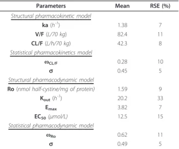 Table 2 summarizes the final population pharmacoki- pharmacoki-netic estimates. All the parameters were well estimated, given their relative standard error (RSE%)