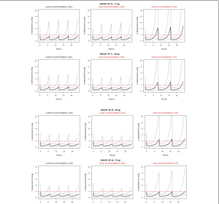 Figure 5 Simulated cystine median (lines) and IC90 (dashed lines) concentrations (nmol half-cystine/mg of protein) according to bodyweight groups for the usual recommendations and for our dosing scheme (mg/kg/day) administrated either in QID regimen or TID