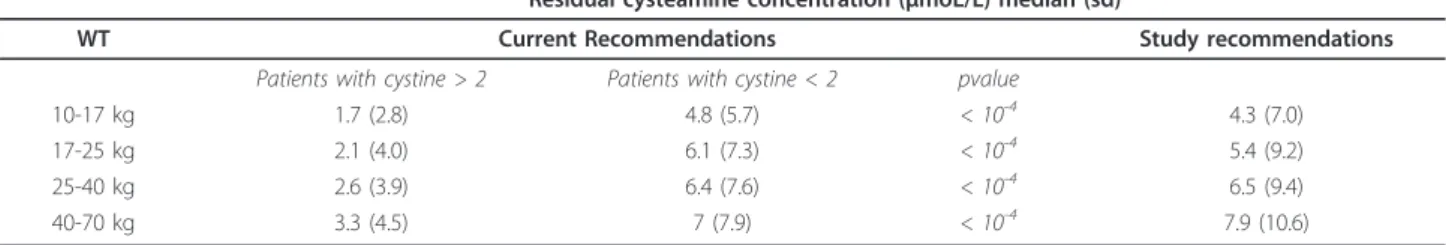 Table 3 Residual cysteamine (6-hour post-dose) concentrations (μmoL/L) obtained with current recommendations and this study recommendations according to bodyweight groups.