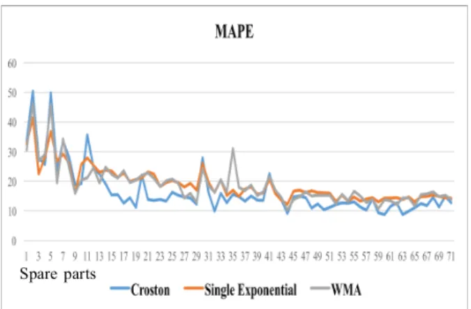Figure 3: MAPE of all 3 forecasting technique 