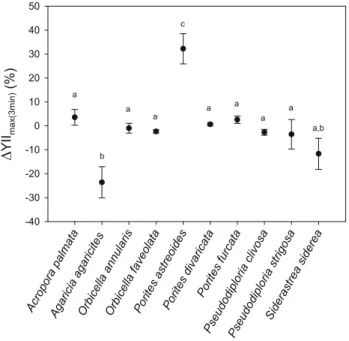 Fig. 5 DYII max(3 min) (%) corresponding to the percentage of F v /F m variation during the first 3 min of the dark period, measured in triplicate (mean ± SD) in 10 species of Caribbean scleractinian corals