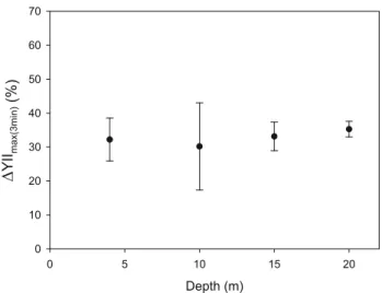 Fig. 6 DYII max(3 min) (%) corresponding to the percentage variation in F v /F m during the first 3 min of the dark period, measured in situ in triplicate on Porites astreoides at four different depths (4, 10, 15, 20 m) (mean ± SD)