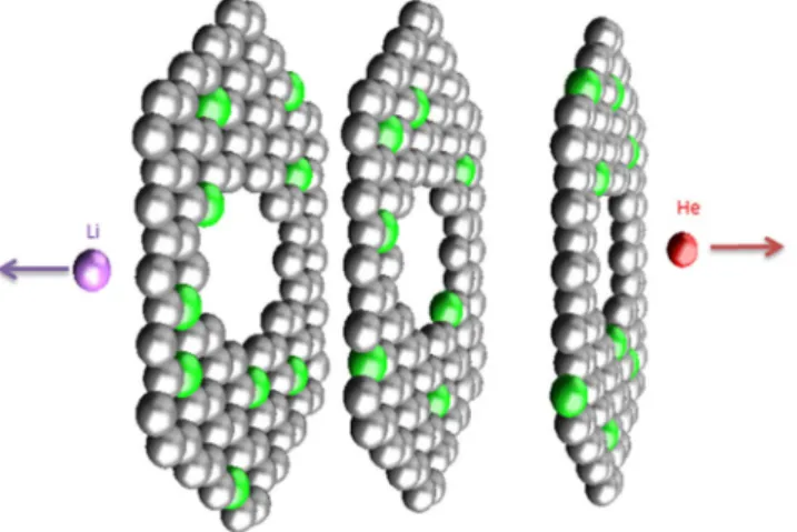 Figure 1.  Defects introduced to slit-shaped, boron substituted carbon-based pore structure by fis- sion tracks  from high energetic alpha and Li nuclei