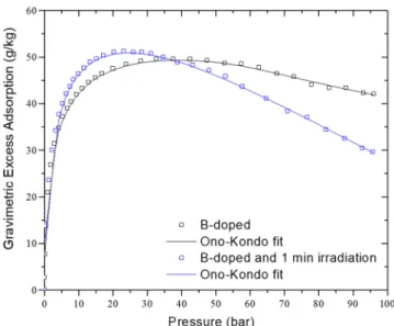 Figure 5.  Ono-Kondo fit of gravimetric excess adsorption.