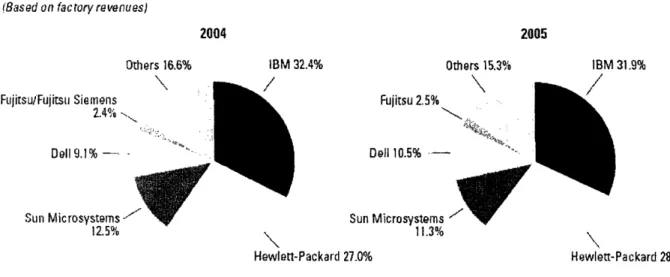 Figure  7:  Server  Companies  Market  Shares.  Source:  Standard  &amp;  Poor's  and  IDC