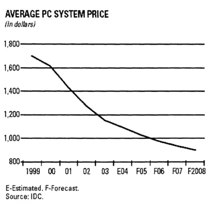 Figure  8:  Average  PC  Price  over  the  years.  Source:  Standard  &amp;  Poor's  and  IDC