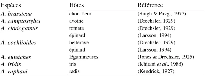 Tableau S.2: Espèces phytopathogènes dans le genre  Aphanomyces (d'après Parke &amp; Grau (1992) et Larsson  (1994)) 