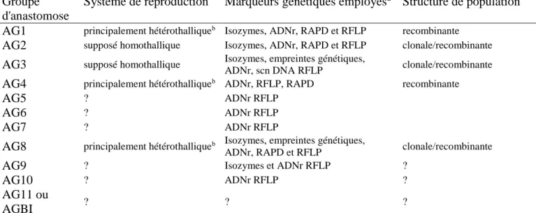 Tableau S.4  Liste des groupes d'anastomoses (AG) dans le  complexe Rhizoctonia solani, avec information au sujet des  systèmes de reproduction, marqueurs génétiques, et structure  de population (d'après Cubeta &amp;Vigalys, 1997) 