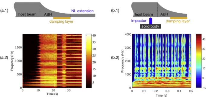 Fig. 8. (a) measured spectrogram (dB scale) of the response of a beam with 35 cm long ABH harmonically excited at 102 Hz with a force ramp [0–15]N over a period of 40s (from Ref