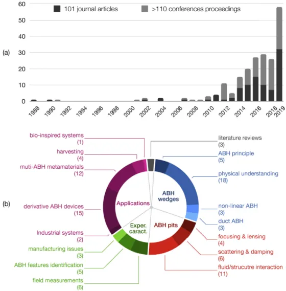 Fig. 2. Summary of the available literature related to the Acoustic Black Hole effect: (a) histogram of the journal and conference papers published since 1988 (updated from Ref