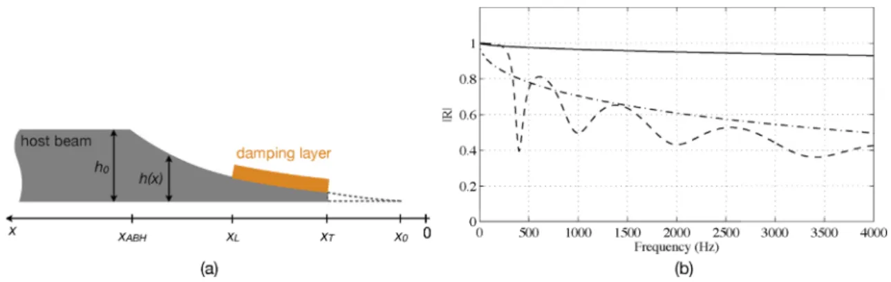 Fig. 3. (a) practical ABH termination in a beam where the power-law proﬁle is truncated and coated with a thin viscoelastic layer