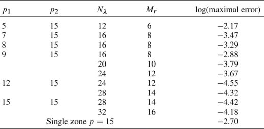 Table IV. Laplace problem (8) split in two subdomains.