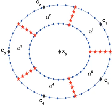 Figure 9 presents the maximal error with respect to the number of subdomains. On each interface, we have chosen p=2 collocation points