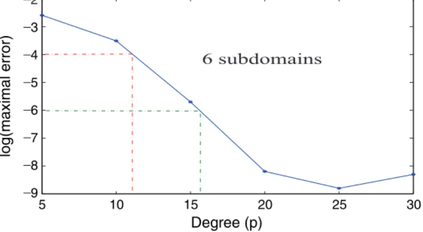 Figure 10. A piecewise resolution of the Poisson problem in the crown (11) with the Lagrange multiplier technique