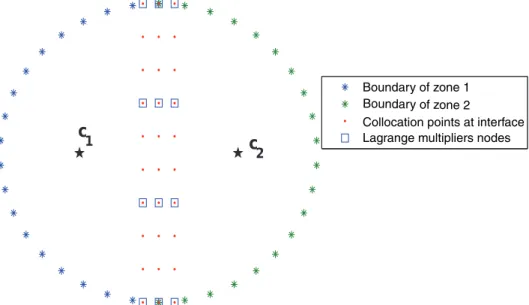 Figure 12. Discretization of the unit disk in two subdomains by Arlequin-collocation method.