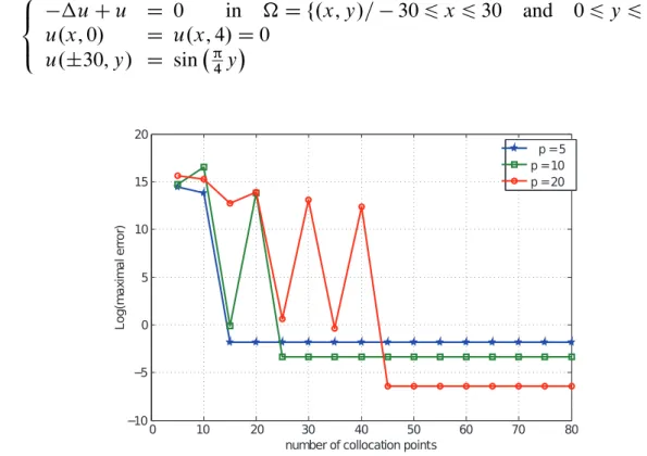 Figure 1. The inﬂuence of the number of boundary collocation points on the convergence.