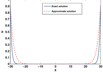 Figure 2. Exact and approximate solutions of problem (9) along the line y D 1.5, degree 15.