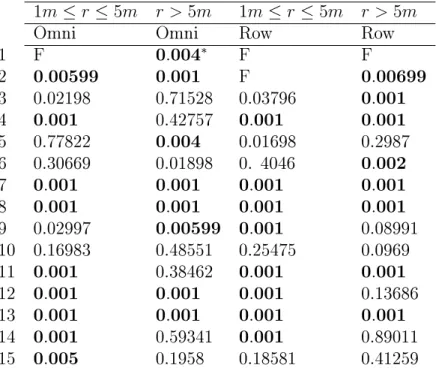 Table 3.3: P values of the global tests for each vineyard summing statistics for all classes of omni-directional  dis-tances from 1 to 5 m (small distance classes) or all classes of omni-directional distance from 5 m to 15 m (large  dis-tance classes)