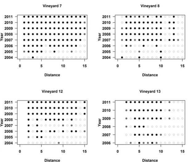 Figure 3.3: Signicant P values of Omni-directional Distance tests from 1m to 15 m for the vineyards 7, 8, and 12 over eight years (2004 to 2011) and for vineyard 13 over six years (2006 to 2011)