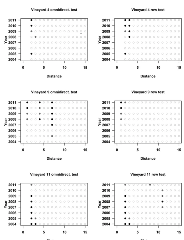 Figure 3.5: P values of Omni-directional (left side) and Row Distance tests (right side) for vineyards 4, 9 and 11over eight years (2004 to 2011)