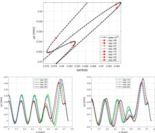 Figure 8. Mode evolution between the first and fourth turning points. Top figure: response curve between steps 100 and 220