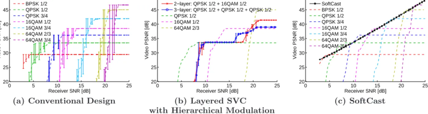 Figure 6: Approaches to Wireless Video: (a) The space of video qualities obtained with the conventional design which uses MPEG4 over 802.11