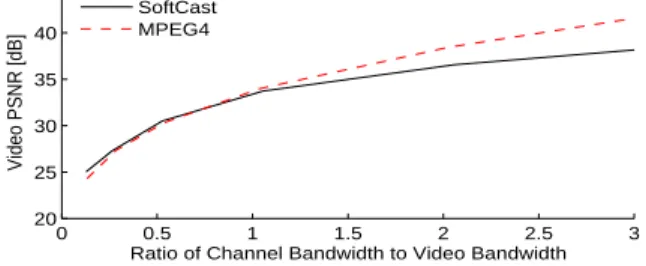 Figure 11: Impact of Available Wireless Bandwidth.