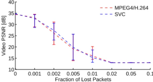 Figure 1: Impact of interference-related packet loss on video quality. PSNR below 20 dB corresponds to unacceptable video quality [23]