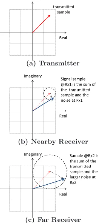 Figure 2: Wireless broadcast delivers more signal bits to low noise receivers. The figure shows the transmitted sample in red, the received samples in blue, and noise in black