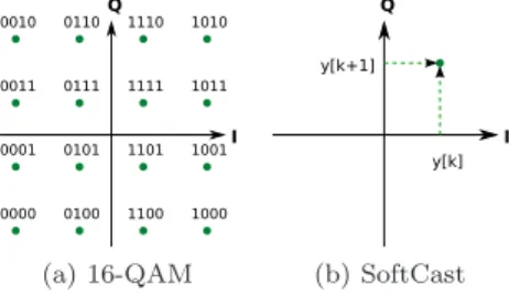 Figure 4: Mapping coded video to I/Q components of transmitted signal. The traditional PHY maps a bit sequence to the complex number corresponding to the point labeled with that sequence