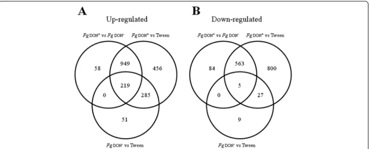 Figure 4 Venn diagrams showing differentially accumulating transcripts in B. distachyon spikelets inoculated with F