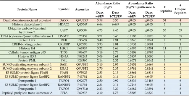 Table 1. Proteins interacting with Daxx wt or Daxx 1-732, identified using stable-isotope labeling by amino acids in cell culture (SILAC).