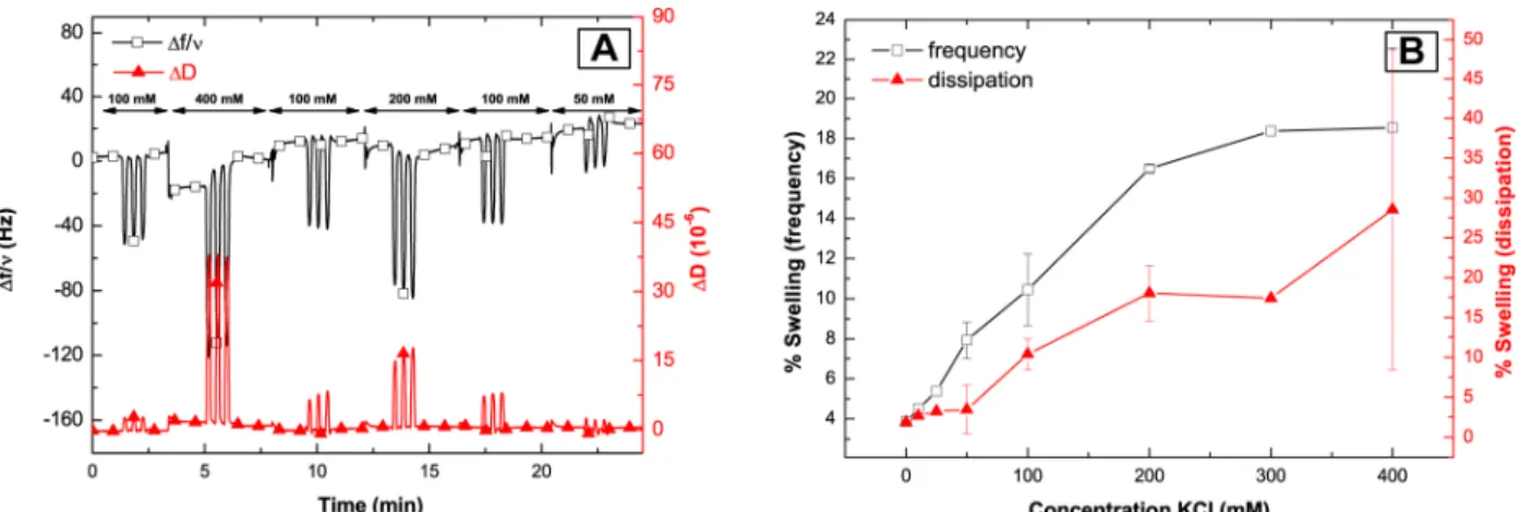 Figure 3. Influence of the ionic strength on the swelling of PEI-(PGA-PAH) 5 -Fe(CN) 6 4-