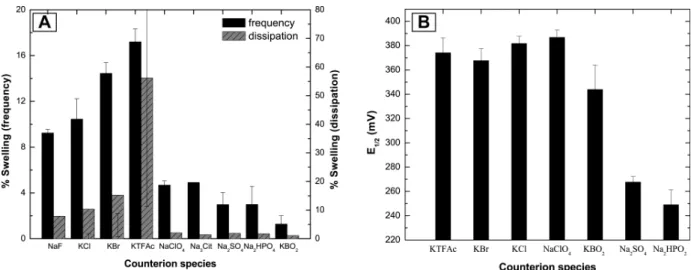 Figure  5.  (A)  The  percentage  swelling  ratio  of  PEI-(PGA-PAH) 5 -Fe(CN) 6 4-   multilayers  is  highly  dependent  on  the  counter  anion  species  used