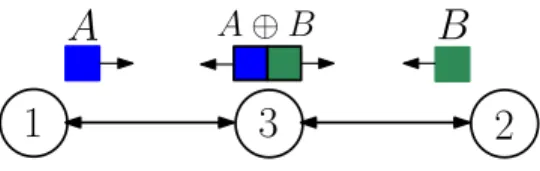 Figure 2.1: A simple example of network coding. By linearly combining packets A and B, the relay can send two messages per unit time.