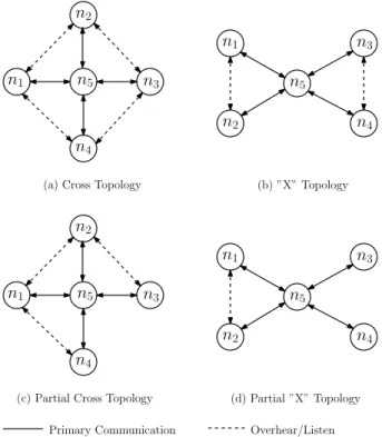 Figure 2.4: Basic network structures responsible for trac bottlenecks and congestion in larger networks