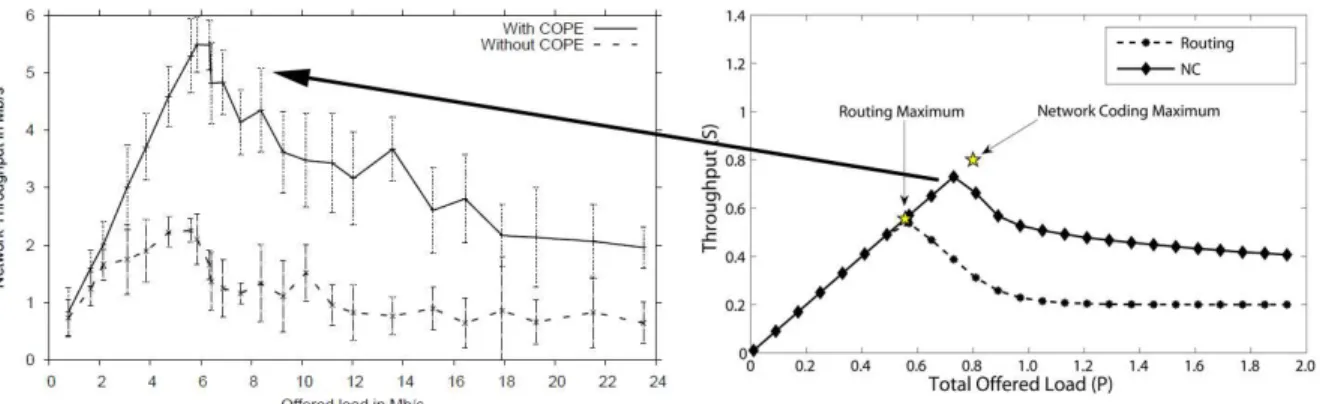 Figure 3.2: Comparison of the COPE experimental data [1] (left) with the 5-node cross topology component's network coding unicast and broadcast throughput generated using the model dened in Chapter 2 (right)