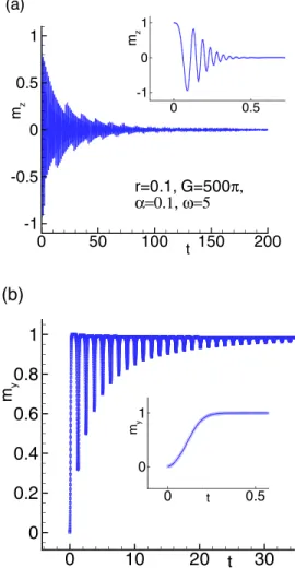 FIG. 1. (a) Dynamics of m z in the case of x J 5, G 500p, r 0.1, and a 0.1. The inset shows the character of time dependence in the beginning of the time interval; (b) The same as in (a) for m y .