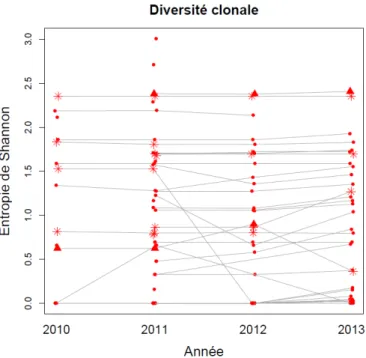 Figure 26: Diversité clonale au niveau des exploitations ; les points représentent les ombrières  qui cultivent uniquement la variété « haapape », les triangles représentent les parcelles  traditionnelles et les étoiles représentent les ombrières mixtes  