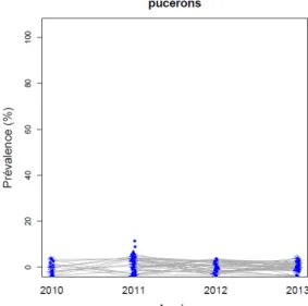Figure 29: Evolution de la prévalence des pucerons dans les exploitations visitées  