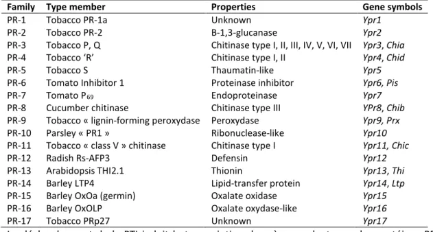 Tableau 2: Exemples de peptides antimicrobiens produits suite à l'activation de la PTI  Plant Product  Function  Molecular description  Reference  Reactive  oxygen  species 