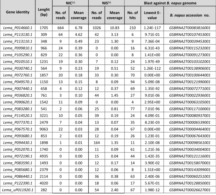 Table S1 List of Leptosphaeria maculans genes showing more than 10 reads mapped in non infected controls and excluded  from subsequent analyses