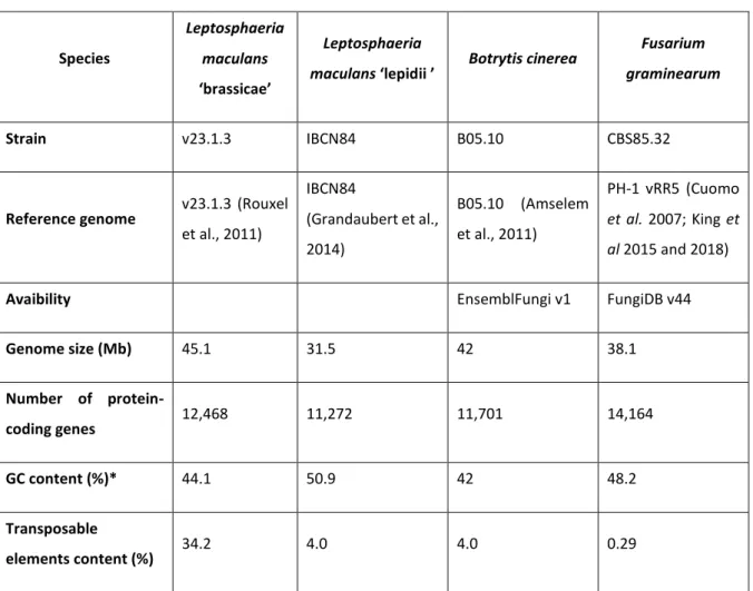 Table 1: Characteristics of reference genomes for the four fungal species studied. 