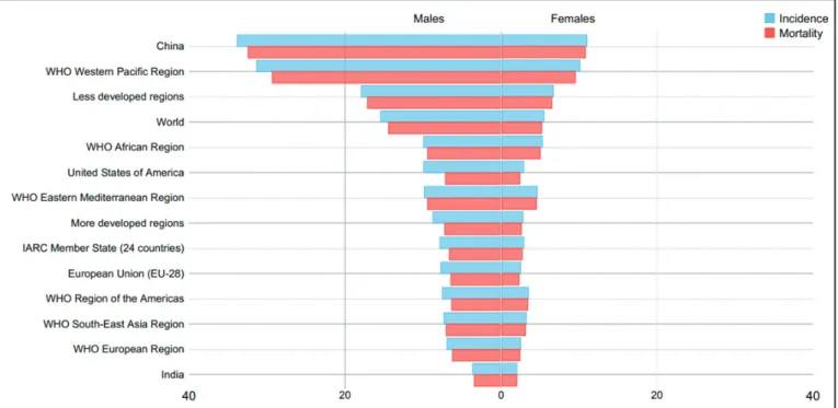 Figure  19:  Estimated  age-standardised  incidence  and  mortality  of  liver  cancer  worldwide  Male/Female
