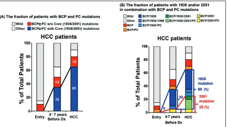 Figure 20: Viral mutation pattern in HBV infected patients over a longitudinal period