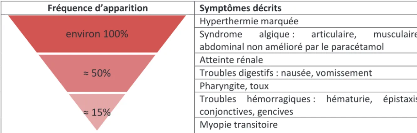 Tableau 2 : Fréquences des différents symptômes du tableau clinique d'une NE provoquée par PUUV (d’après  Vapalathi et al., 2003 ; Lautrette et al., 2003 ; Penalba et al., 1994) 