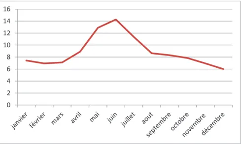 Figure 10 : Nombre moyen mensuel de cas humains de NE en France entre 1999 et 2017 à partir des rapports  du CNR 