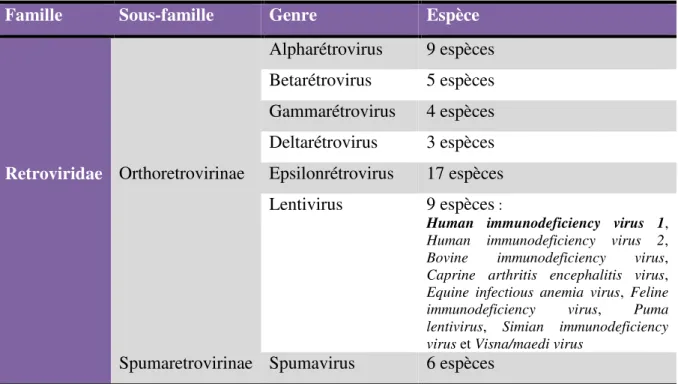 Tableau 1. Classification des rétrovirus (http://www.ictvonline.org/virustaxonomy.asp) 