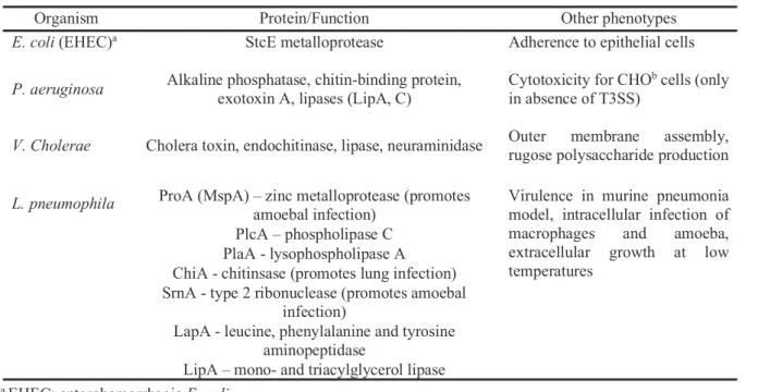 Table 4: Examples of T2SS substrates and functions in different bacteria  (Cianciotto, 2009) 