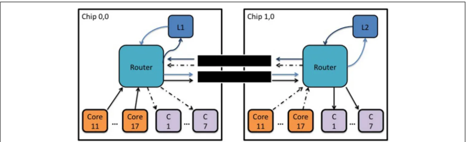 FIGURE 5 | Block diagram showing the topology used to measure the inter-chip MC packet latency as a function of synthetic traffic going through a link.